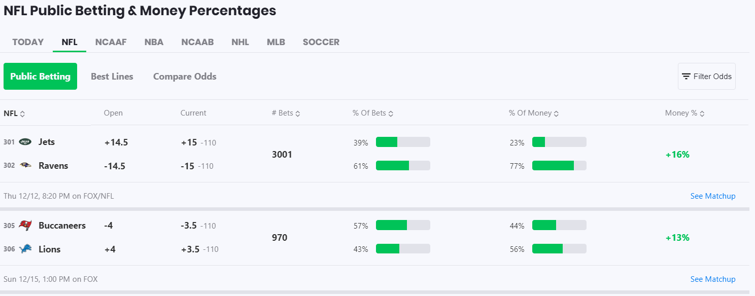 over under public betting percentages