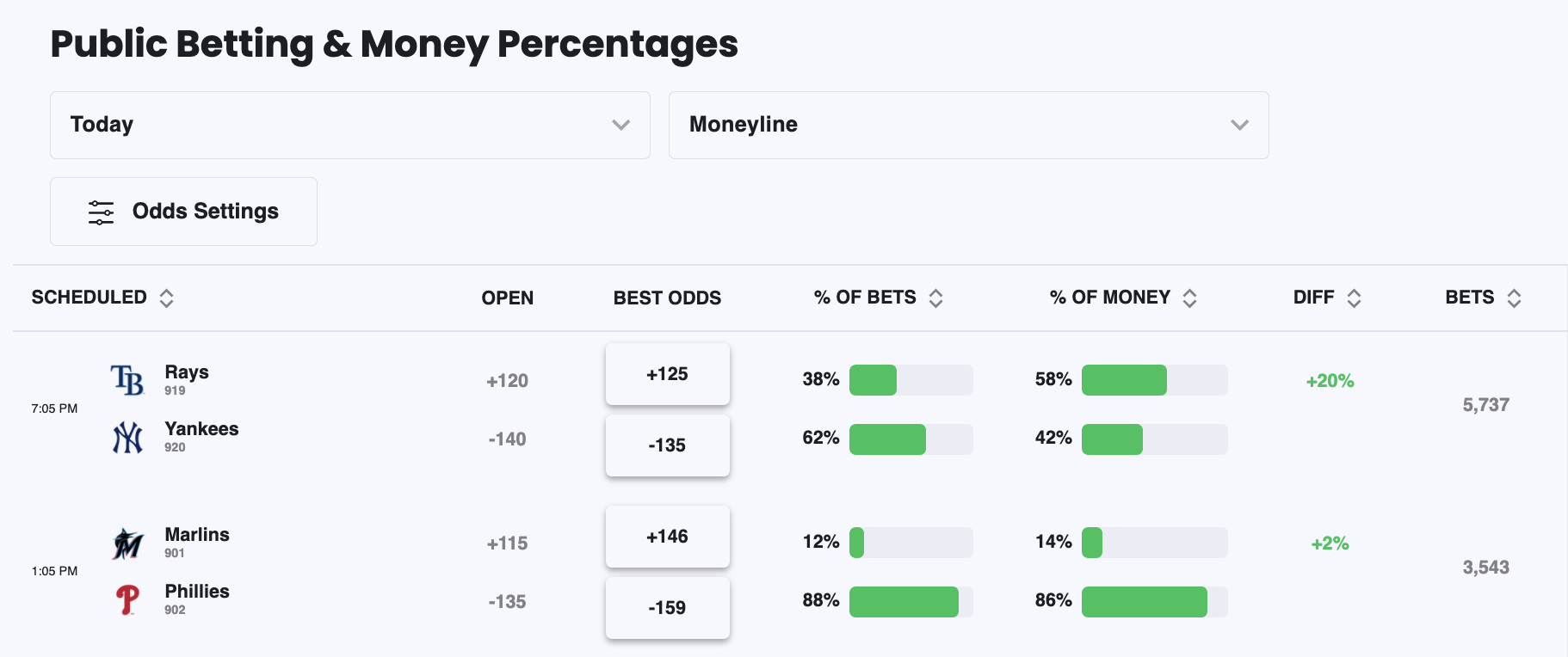 Public Betting Splits - How to Read, Money Percentages